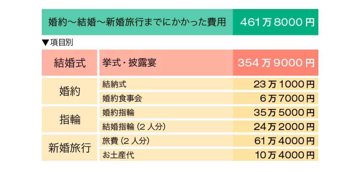 報告 貯金なしでも結婚は可能です 新婚の僕が方法を2つ考えた 報告 貯金なしでも結婚は可能です 新婚の僕が方法を2つ考えた