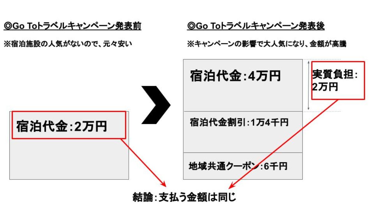 Go Toキャンペーンの内容をプロが解説 中学生でもわかる